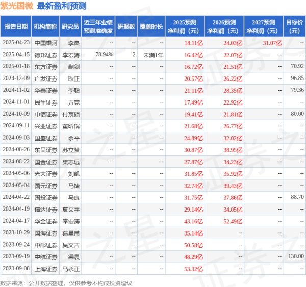 股票配资技巧和方法 中国银河: 给予紫光国微买入评级