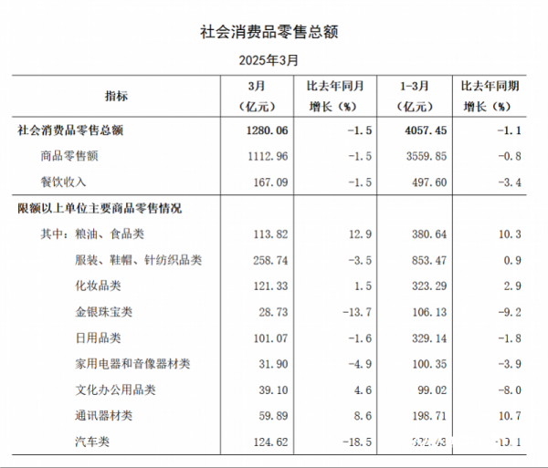 股票配资门户官网 上海一季度社零总额下滑，零售市场这些细分赛道值得关注？