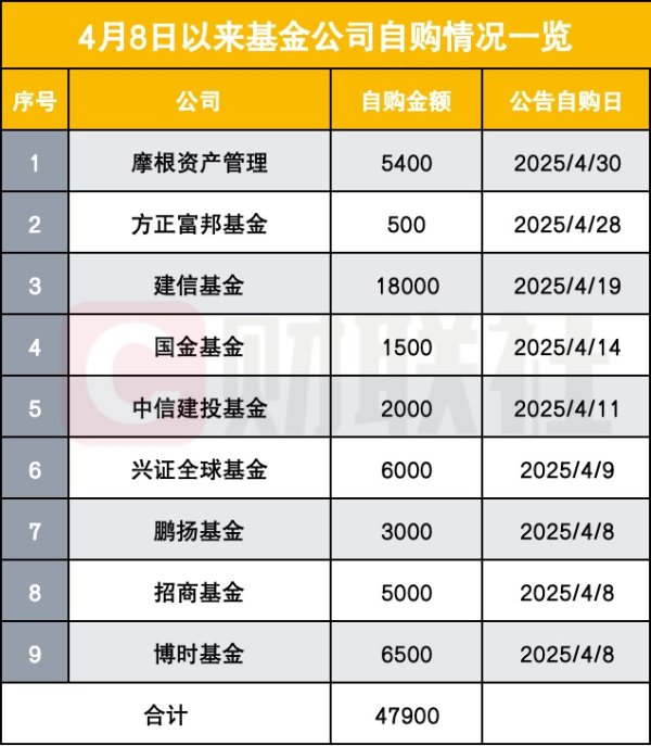 配资平台排名前十的 4月8日以来公募自购合计4.79亿元