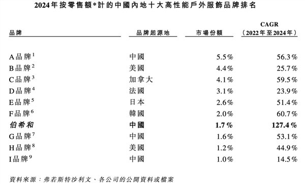 股票优配 腾讯、启明投的冲锋衣，要IPO了
