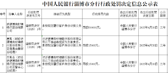 股票10倍杠杆 沂源博商村镇银行因未按规定履行客户身份识别义务被罚50万元