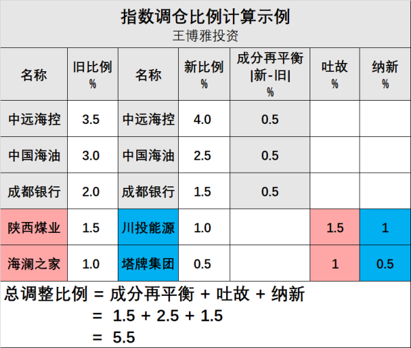 实盘杠杆配资平台 中证红利 VS 红利低波 VS 红利低波100：近5年调仓有何不同，如何影响摩擦费用？