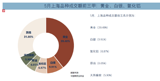 来源：中国期货业协会