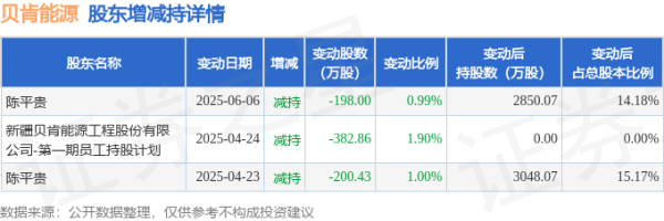 配资盘网 6月17日贝肯能源现1笔折价17.28%的大宗交易 合计成交202万元